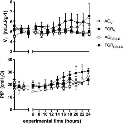 Is Umbilical Cord Blood Therapy an Effective Treatment for Early Lung Injury in Growth Restriction?